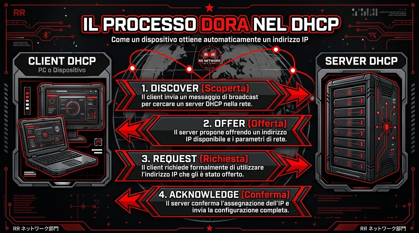 Il processo DORA del DHCP