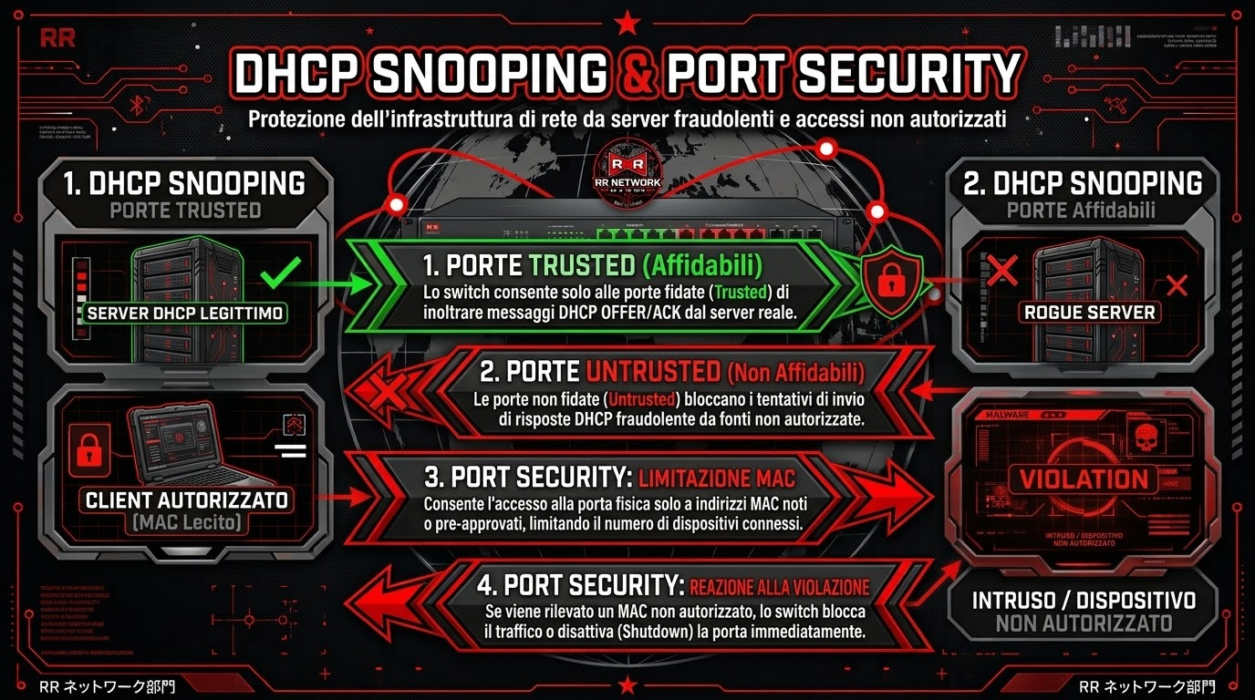 DHCP Snooping e Port Security sugli switch
